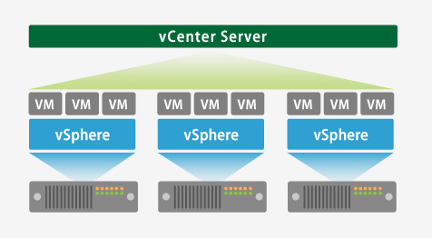 VxRail製品 仮想化マシンの運用管理は使い慣れたvCenter Serverから