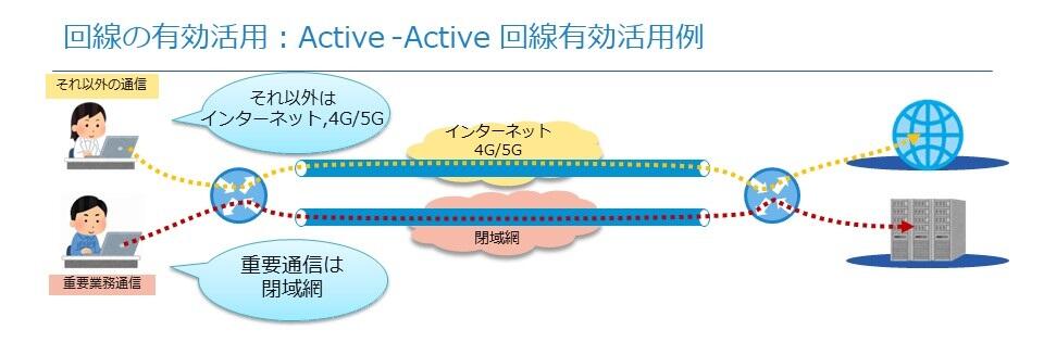 図解でわかるSD-WANとは？求められる背景とSD-WANのメリット_Active-Active.jpg