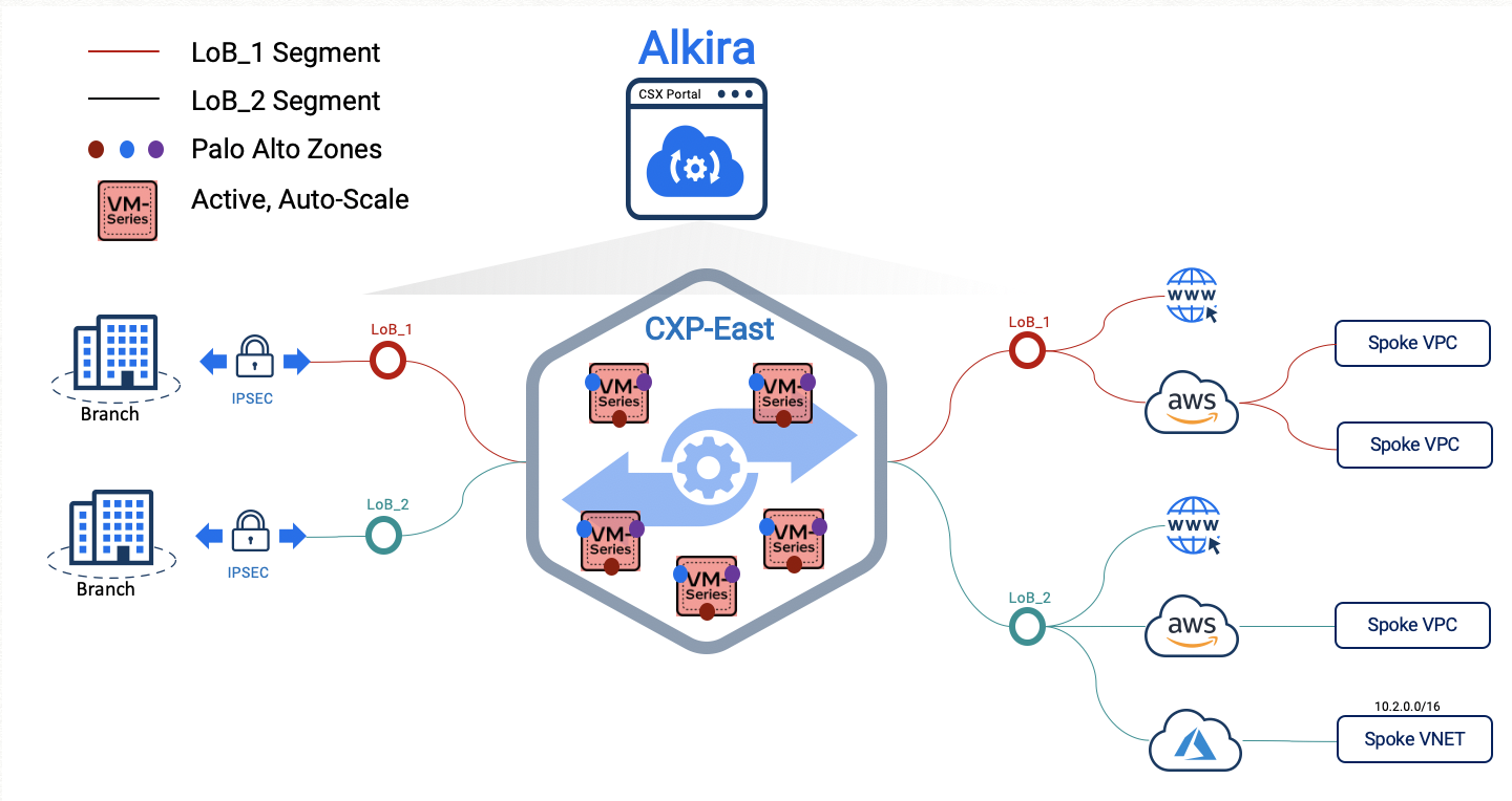 Alkira CXPとパロアルトネットワークスVM-Seriesファイアウォール