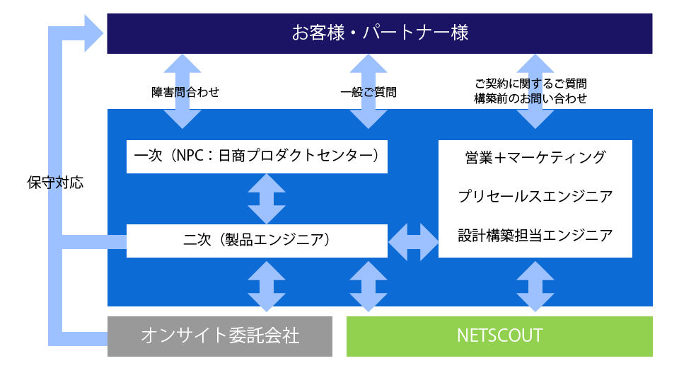 日商エレクトロニクス NETSCOUT製品のサポート・サービス体制