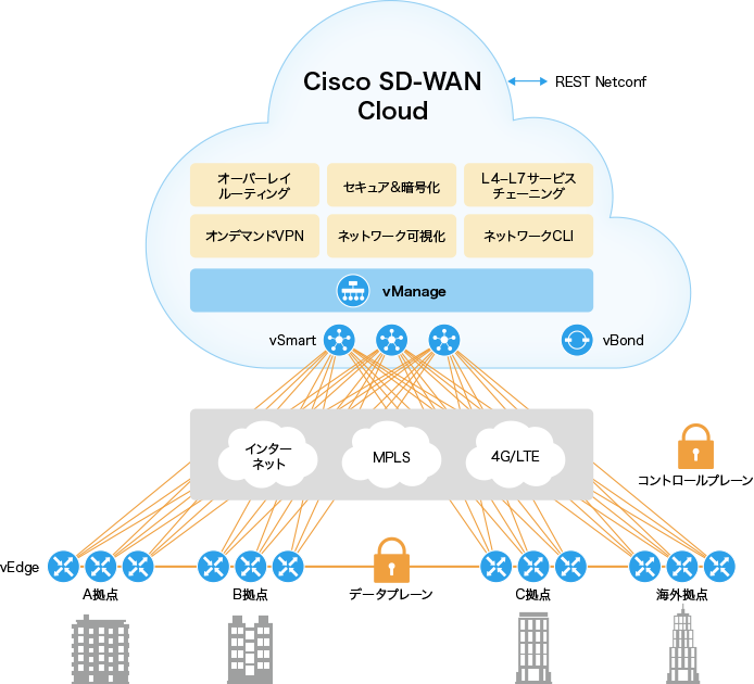 Cisco SD-WAN のコンポーネント