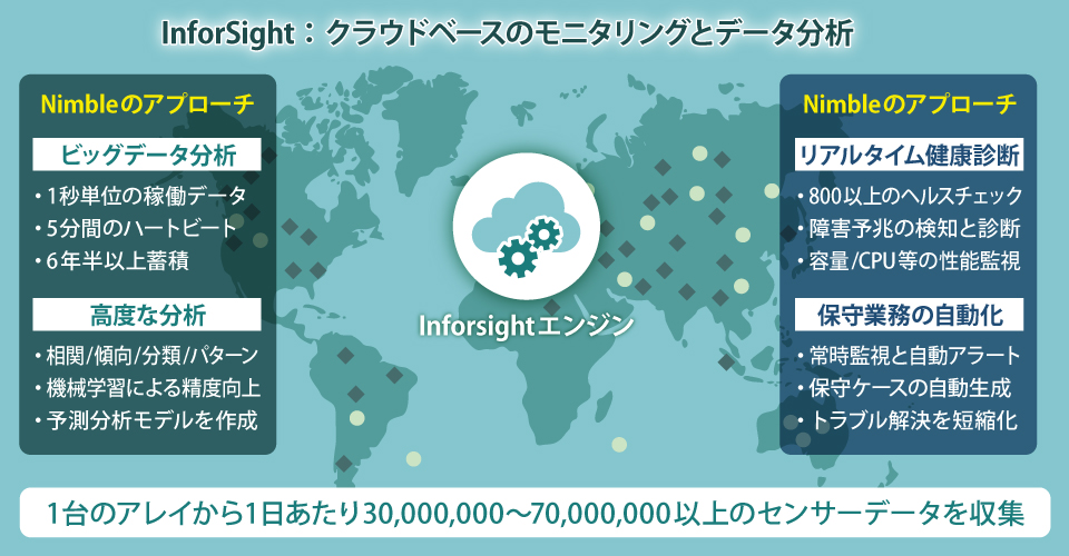 InfoSight:クラウドベースのモニタリングとデータ分析