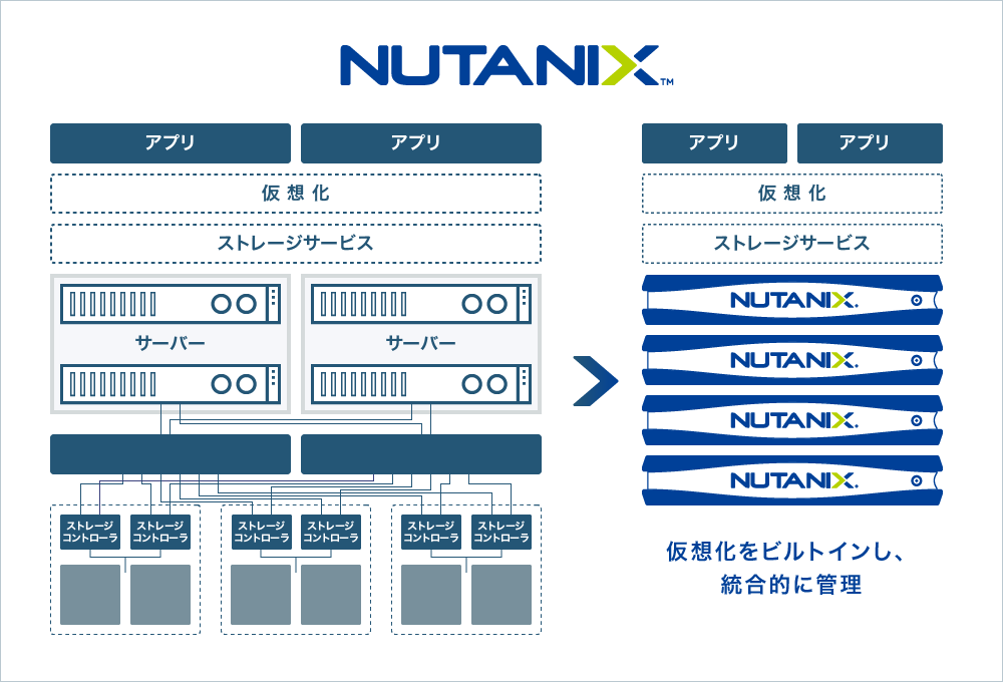 Nutanixハードウェア