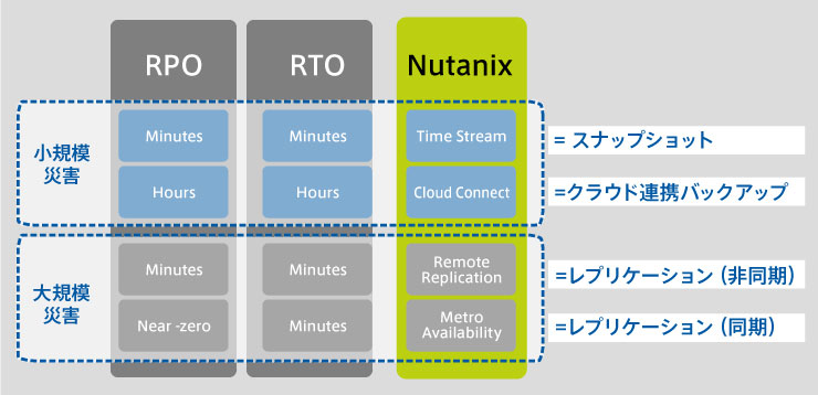 Nutanix Nutanixで守ることができるデータの範囲とは？