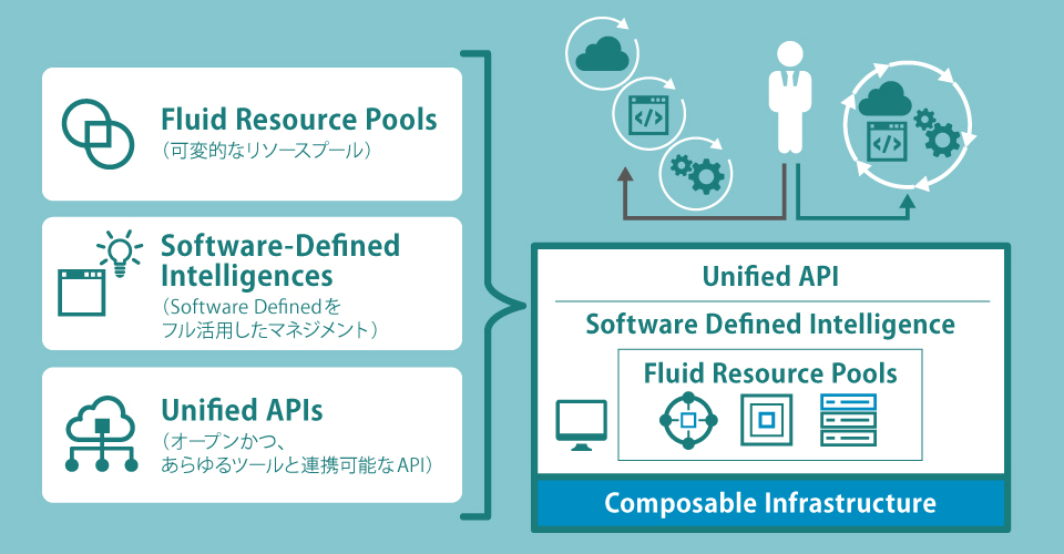 Fluid Resource Pools(可変的なリソースプール), Software-Defined Intelligences(Software Definedをフル活用したマネジメント), Unified APIs(オープンかつ、あらゆるツールと連携可能なAPI)