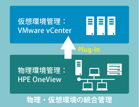仮想環境管理 VMWare vCenterに物理環境管理 HPE OneViewをプラグインとして実装することで、物理・仮想環境の統合管理