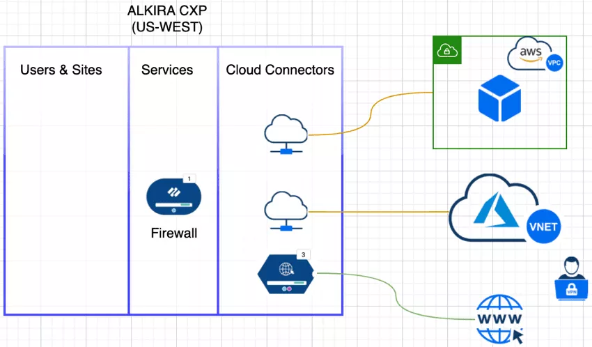 The Alkira platform delivers simple and powerful traffic management, with end-to-end visibility and seamless multi-cloud capabilities