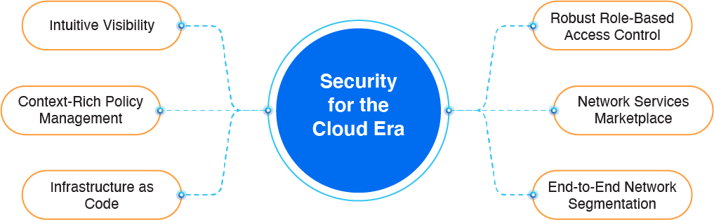 Network Security Meets Cloud