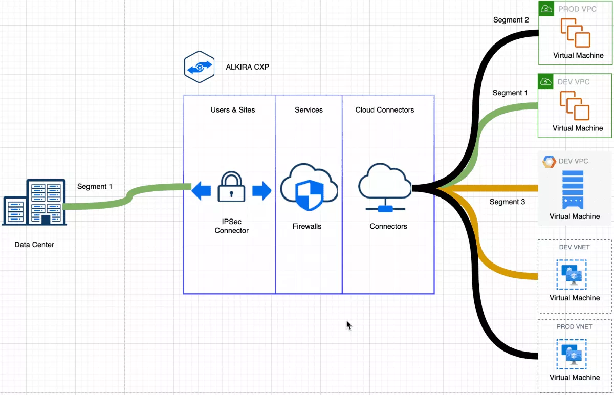 Cloud Network Segmentation Example
