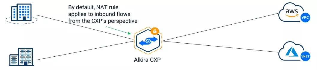 NAT rules apply to inbound traffic flows on a CXP