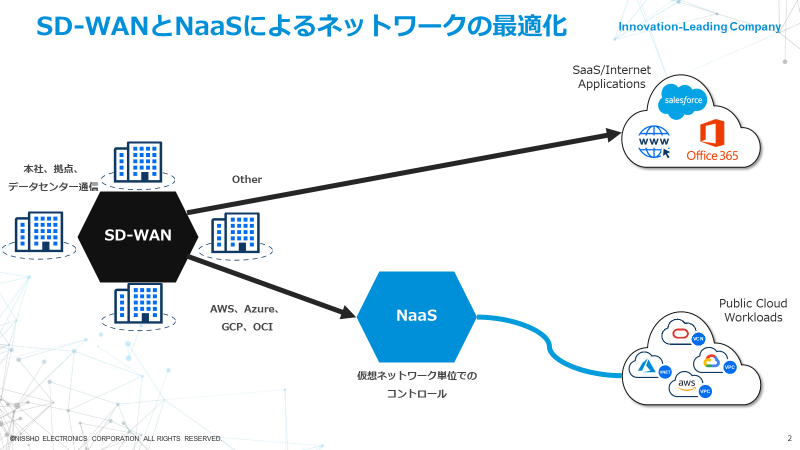 SD-WANとNaaSによるネットワークの最適化