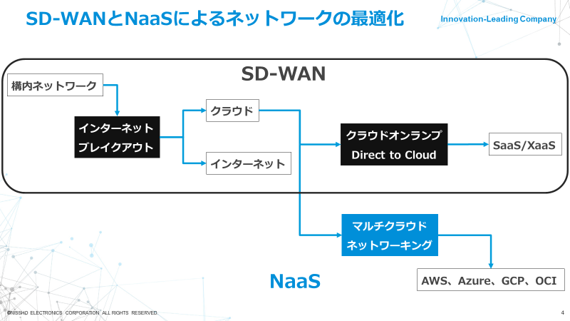 SD-WANとNaaSによるネットワークの最適化