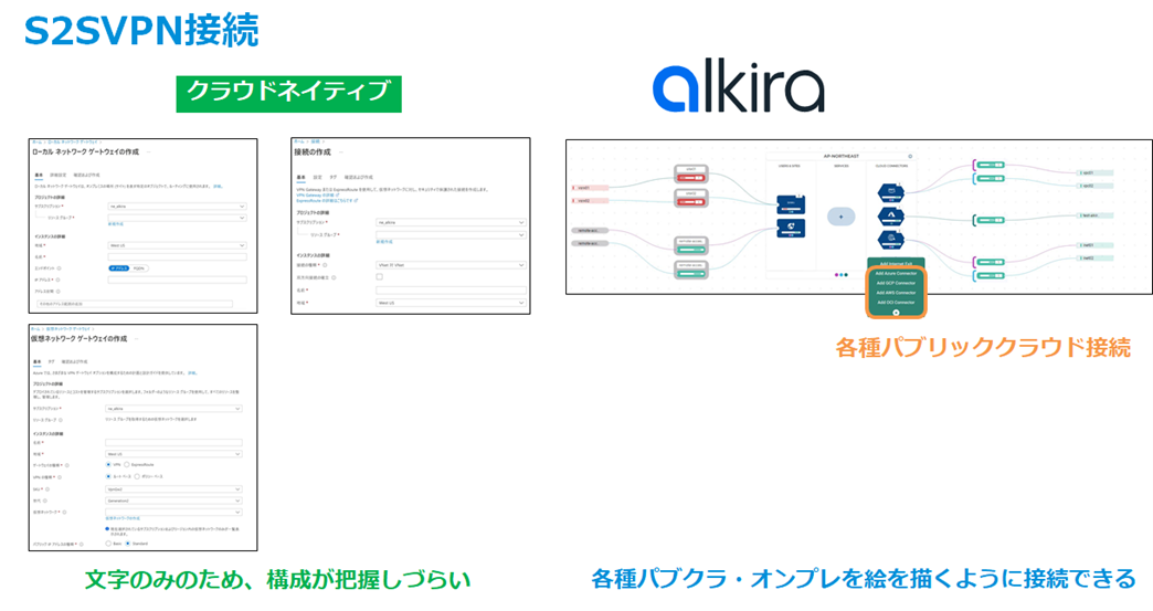 クラウドネイティブ(Azure)とAlkiraの比較 - S2SVPN