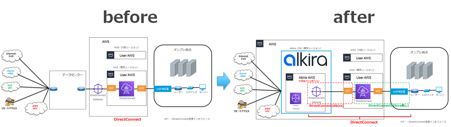 AWS Direct Connect - Alkira導入before/after