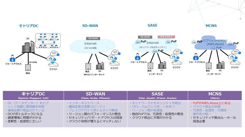 キャリアDC/SD-WAN/SASE、MCNS(Alkira)サービス比較