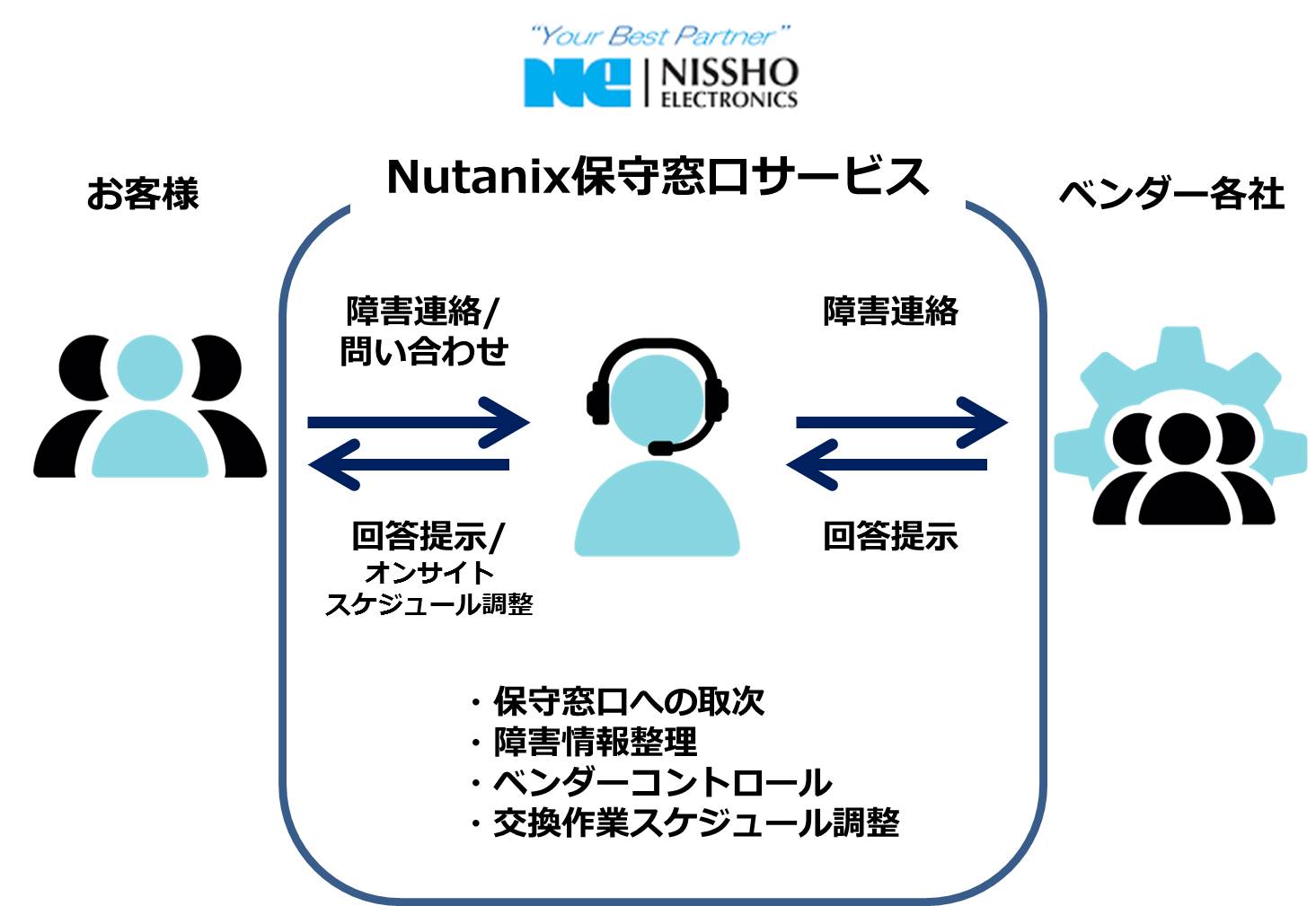 Nutanix保守窓口サービスの対応フロー