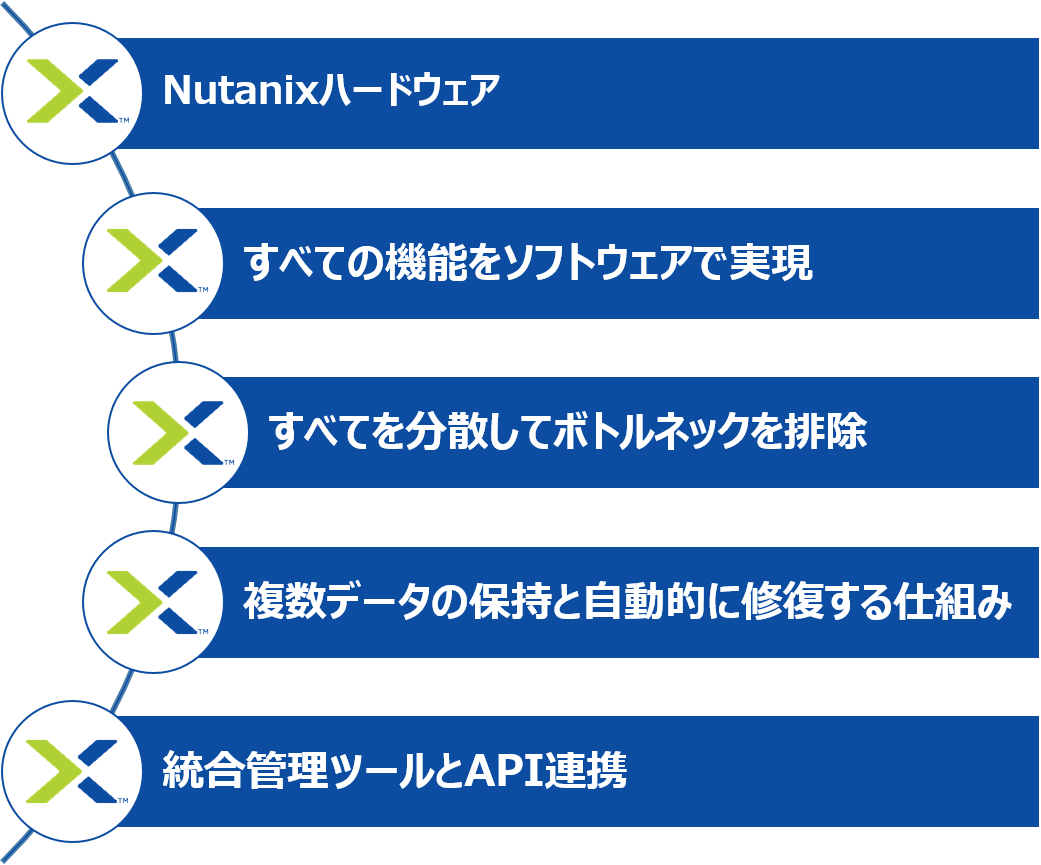Nuanixを構成する5つの要素