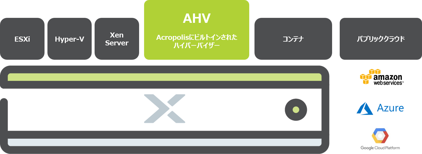 AHV（Acropolis Hypervisor）