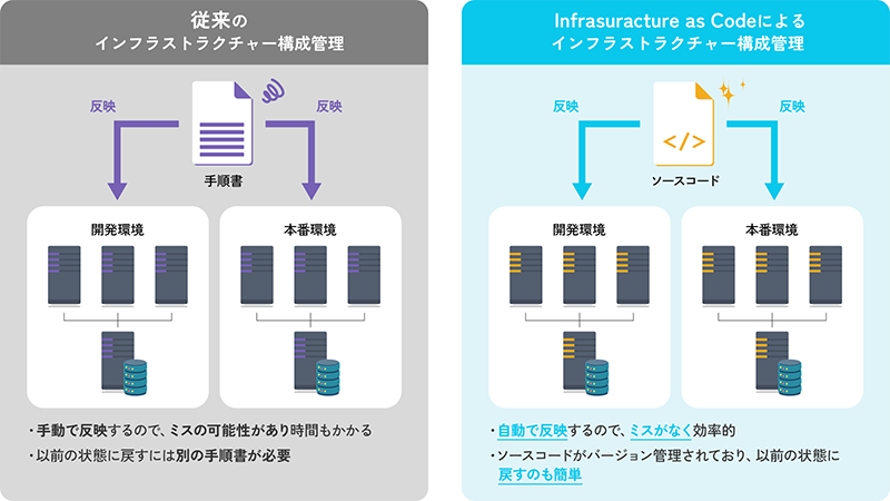 Infrastructure as Codeとは
