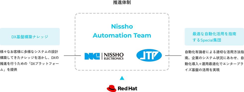 Nissho Automation Team推進体制